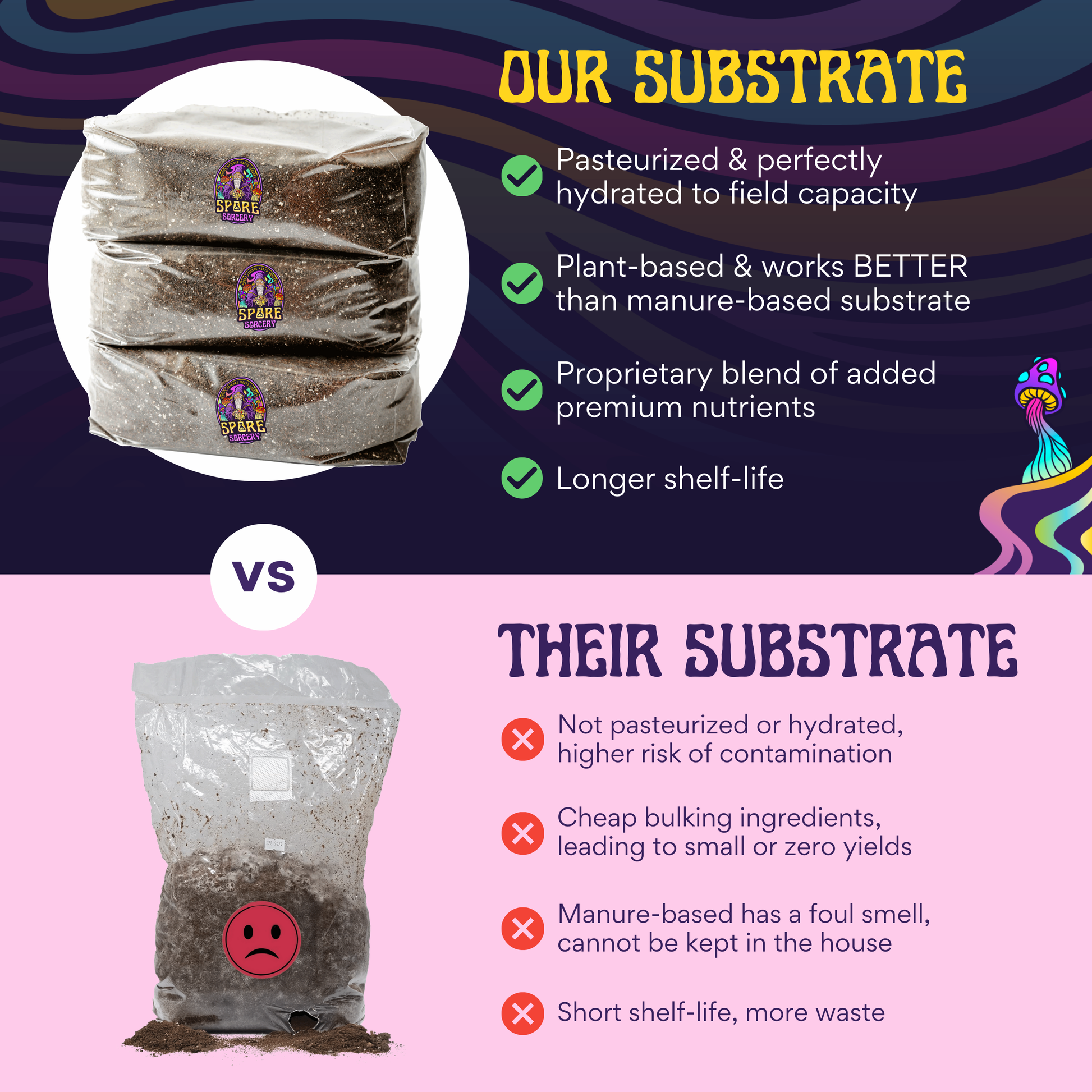 Three stacked bags labeled The Sorcerer's Mystic Blend Premium CVG Bulk Substrate with green checkmarks highlight benefits like hydration and nutrients, versus one bag labeled Other Substrate with red Xs showing risks like contamination and foul odor.