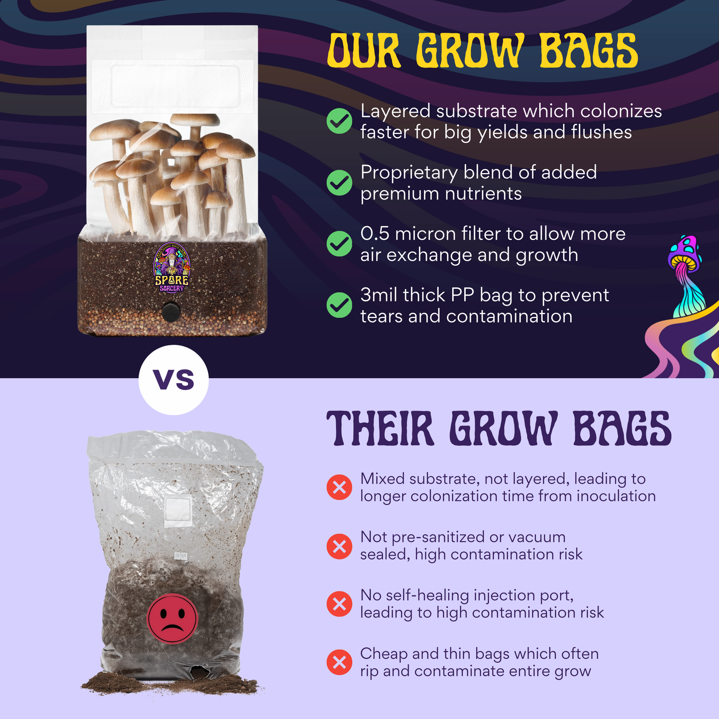 A comparison graphic of two 5lb All-In-One Mushroom Grow Bags (Spores Not Included): one with healthy mushrooms and benefits, the other with sparse growth and drawbacks. Icons/text highlight cultivation quality and contamination risks.