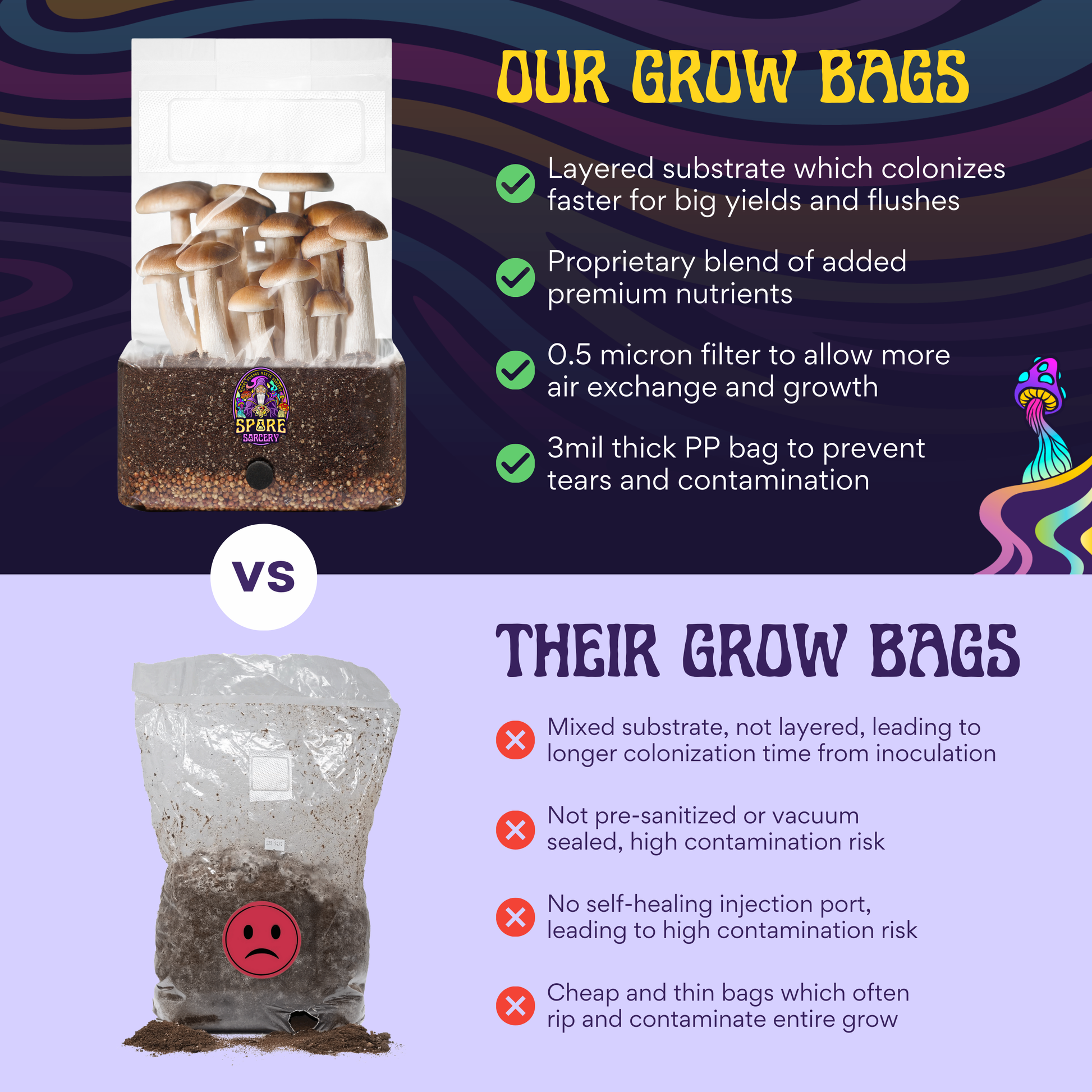 A comparison graphic of two 5lb All-In-One Mushroom Grow Bags (Spores Not Included): one with healthy mushrooms and benefits, the other with sparse growth and drawbacks. Icons/text highlight cultivation quality and contamination risks.