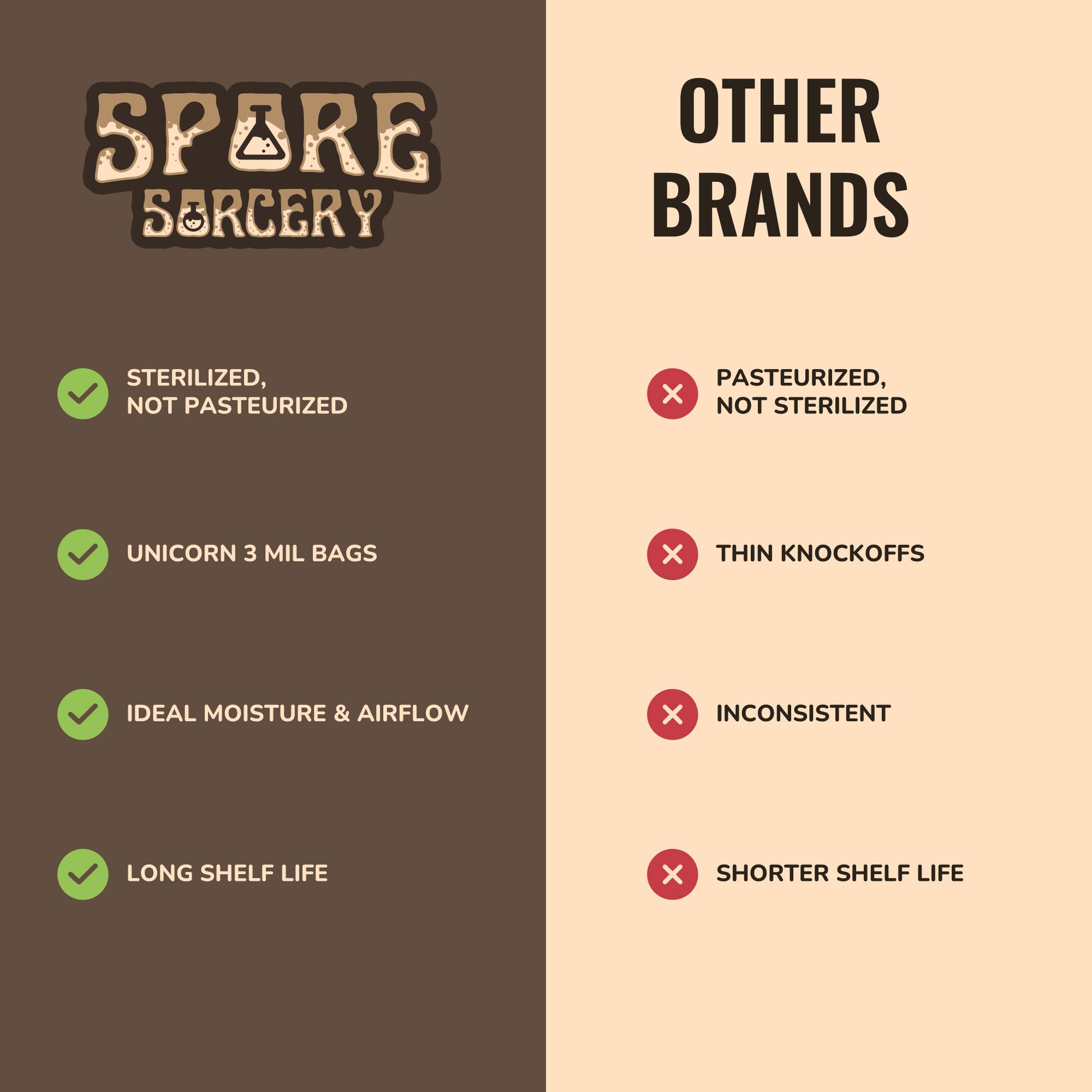 Comparison chart: 5lb Master's Mix Substrate (50/50 oak pellets & non-GMO soy hulls) offers sterilized, ready-to-use mix in thick unicorn bags with ideal moisture and long shelf life. Others: pasteurized, thin bags, inconsistent with short shelf life.