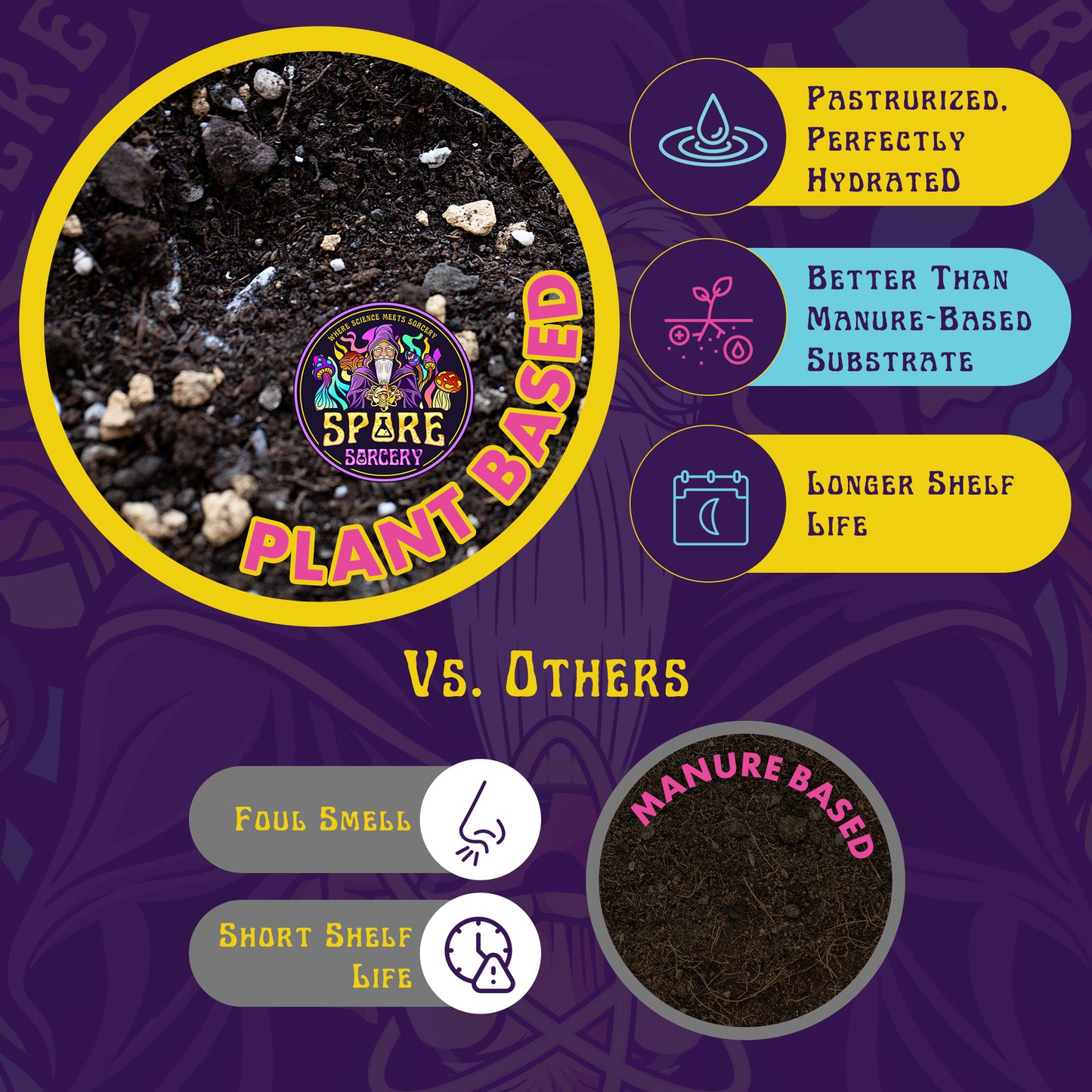 Comparison chart highlighting Spore Sorcery’s plant-based substrate versus manure-based alternatives. Features include pasteurization, perfect hydration, a longer shelf life, and superior performance to manure-based substrates. Visuals compare Spore Sorcery’s clean, nutrient-rich substrate to manure-based options known for foul smells and shorter shelf lives. The Spore Sorcery logo and vibrant design emphasize the product's advantages.